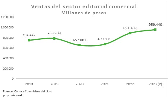Continúa crecimiento de ventas del sector editorial colombiano - TintaTIC